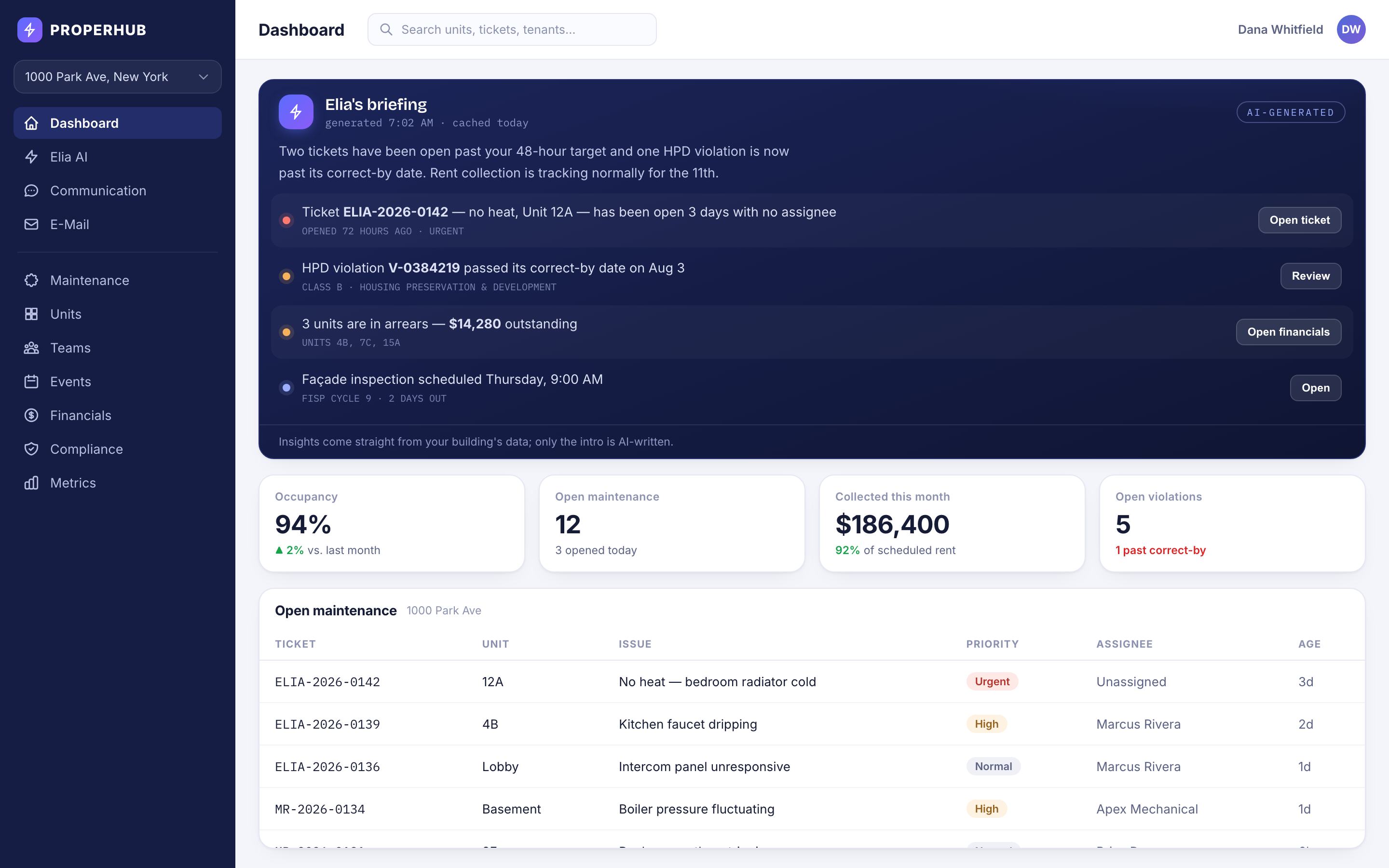 ProperHub dashboard showing Elia's daily briefing: an overdue maintenance ticket, an HPD violation past its correct-by date, units in arrears, and an upcoming façade inspection